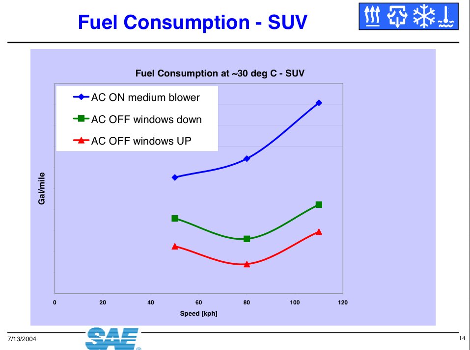 Fuel Consumption SUV